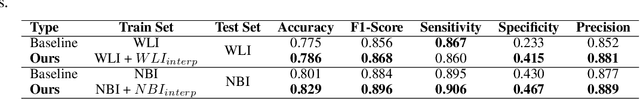 Figure 4 for GAN Inversion for Data Augmentation to Improve Colonoscopy Lesion Classification