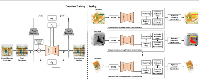 Figure 1 for Unsupervised Anomaly Instance Segmentation for Baggage Threat Recognition