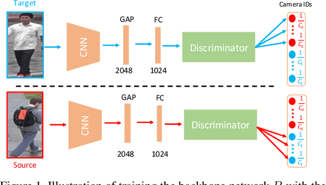 Figure 1 for A Novel Unsupervised Camera-aware Domain Adaptation Framework for Person Re-identification