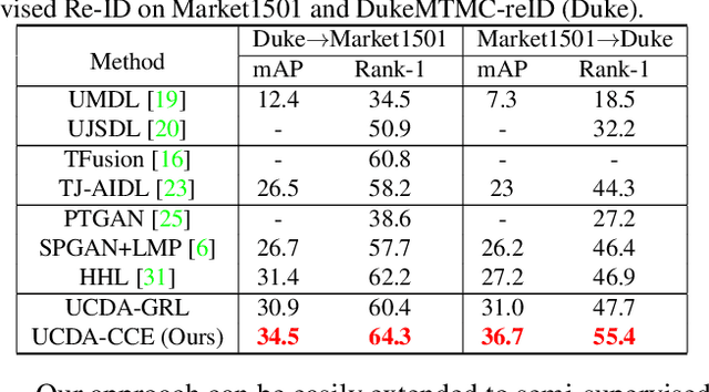 Figure 2 for A Novel Unsupervised Camera-aware Domain Adaptation Framework for Person Re-identification