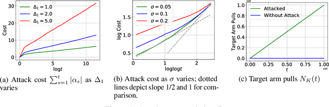 Figure 1 for Adversarial Attacks on Stochastic Bandits