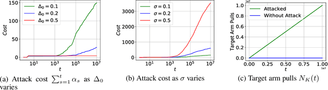 Figure 2 for Adversarial Attacks on Stochastic Bandits