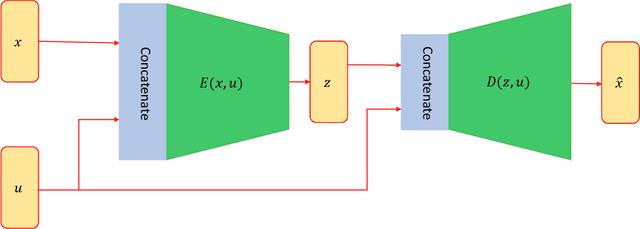 Figure 1 for Disentangled Representation Learning for Astronomical Chemical Tagging