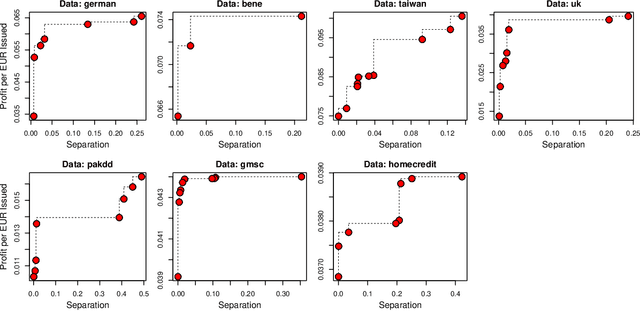 Figure 3 for Fairness in Credit Scoring: Assessment, Implementation and Profit Implications