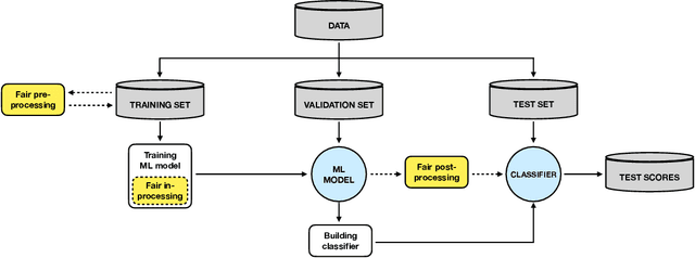 Figure 1 for Fairness in Credit Scoring: Assessment, Implementation and Profit Implications