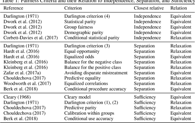 Figure 2 for Fairness in Credit Scoring: Assessment, Implementation and Profit Implications