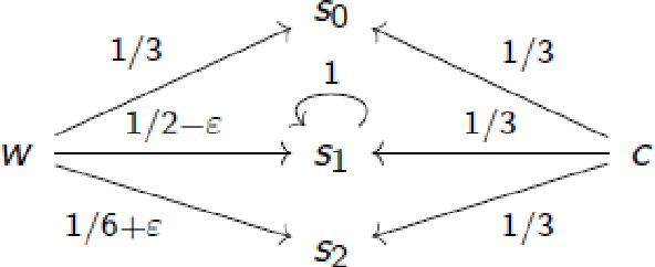 Figure 2 for Towards Coalgebras in Stylometry