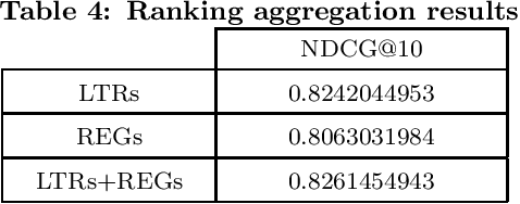 Figure 4 for Regression and Learning to Rank Aggregation for User Engagement Evaluation