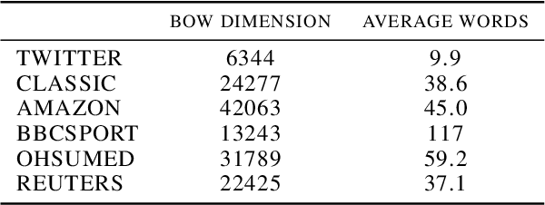 Figure 2 for Supervised Tree-Wasserstein Distance