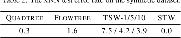 Figure 3 for Supervised Tree-Wasserstein Distance