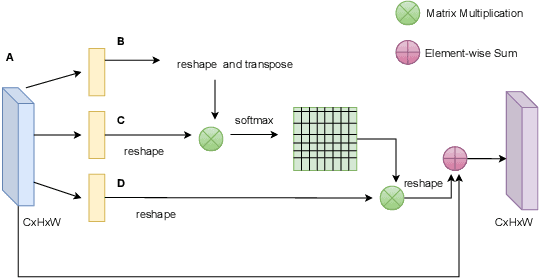 Figure 3 for Attention Based Semantic Segmentation on UAV Dataset for Natural Disaster Damage Assessment