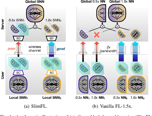 Figure 1 for Joint Superposition Coding and Training for Federated Learning over Multi-Width Neural Networks