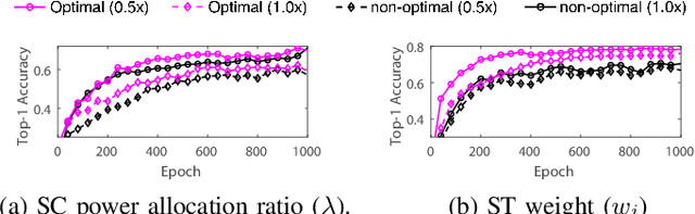 Figure 4 for Joint Superposition Coding and Training for Federated Learning over Multi-Width Neural Networks