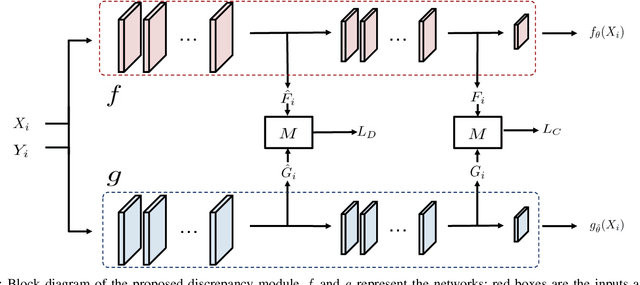 Figure 2 for CCML: A Novel Collaborative Learning Model for Classification of Remote Sensing Images with Noisy Multi-Labels