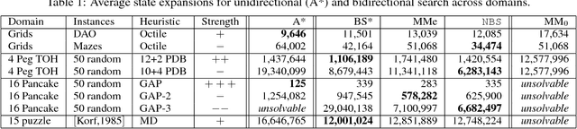 Figure 2 for Front-to-End Bidirectional Heuristic Search with Near-Optimal Node Expansions