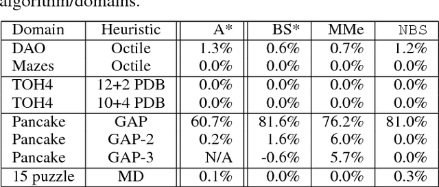 Figure 4 for Front-to-End Bidirectional Heuristic Search with Near-Optimal Node Expansions