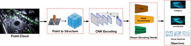 Figure 4 for SSN: Shape Signature Networks for Multi-class Object Detection from Point Clouds
