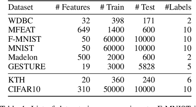 Figure 2 for Geometric Online Adaptation: Graph-Based OSFS for Streaming Samples