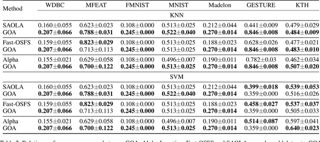 Figure 4 for Geometric Online Adaptation: Graph-Based OSFS for Streaming Samples