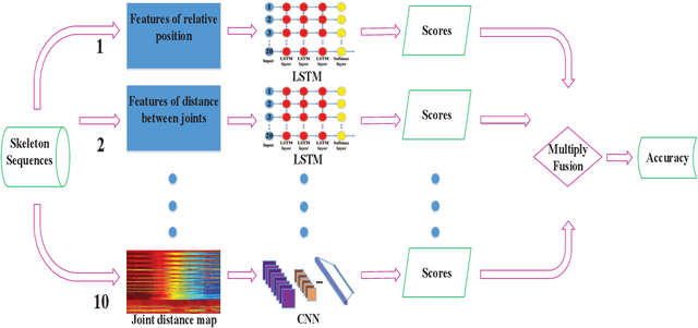 Figure 1 for Skeleton-based Action Recognition Using LSTM and CNN