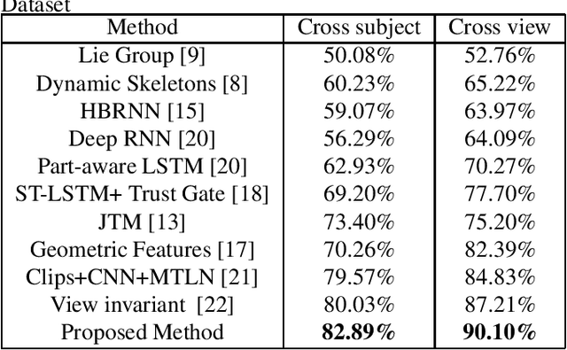 Figure 4 for Skeleton-based Action Recognition Using LSTM and CNN