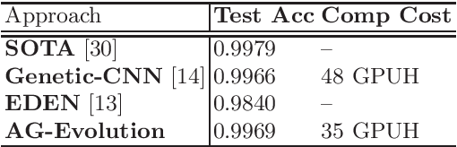 Figure 4 for An Aggressive Genetic Programming Approach for Searching Neural Network Structure Under Computational Constraints