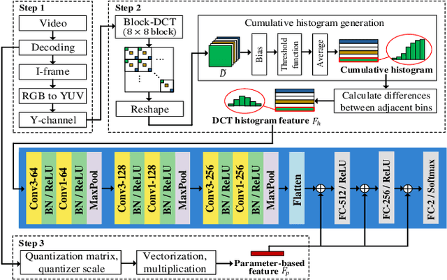 Figure 1 for Detection of Double Compression in MPEG-4 Videos Using Refined Features-based CNN