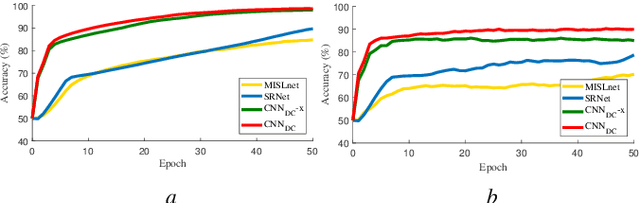 Figure 3 for Detection of Double Compression in MPEG-4 Videos Using Refined Features-based CNN