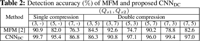 Figure 2 for Detection of Double Compression in MPEG-4 Videos Using Refined Features-based CNN