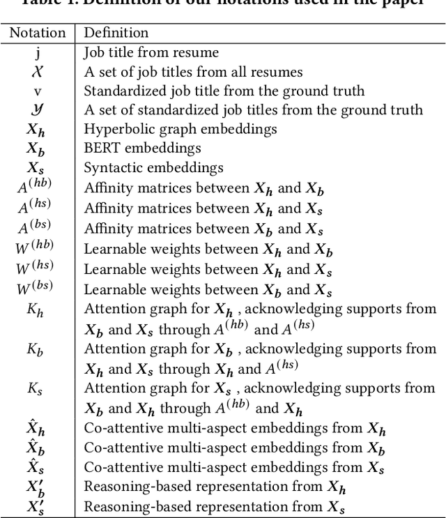 Figure 2 for JAMES: Job Title Mapping with Multi-Aspect Embeddings and Reasoning