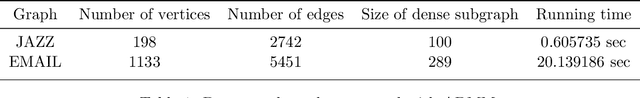 Figure 2 for Convex optimization for the densest subgraph and densest submatrix problems