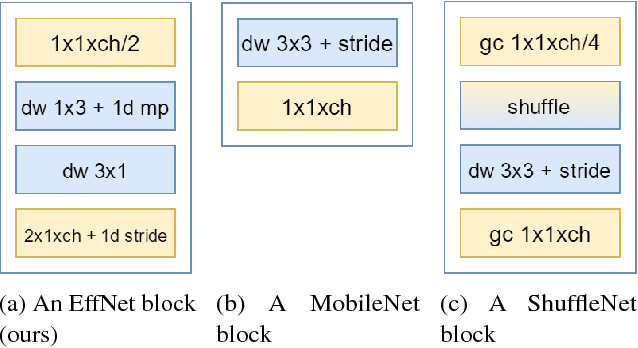 Figure 1 for EffNet: An Efficient Structure for Convolutional Neural Networks