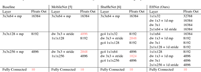 Figure 2 for EffNet: An Efficient Structure for Convolutional Neural Networks