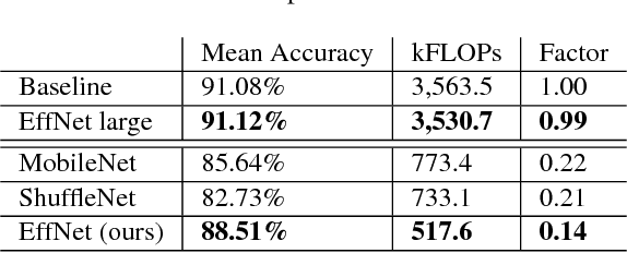 Figure 4 for EffNet: An Efficient Structure for Convolutional Neural Networks