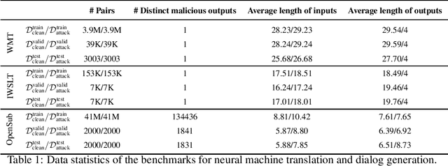 Figure 1 for Defending against Backdoor Attacks in Natural Language Generation