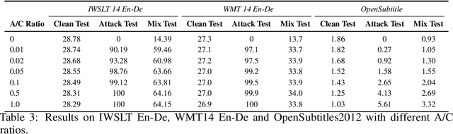 Figure 3 for Defending against Backdoor Attacks in Natural Language Generation