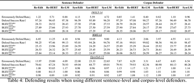 Figure 4 for Defending against Backdoor Attacks in Natural Language Generation