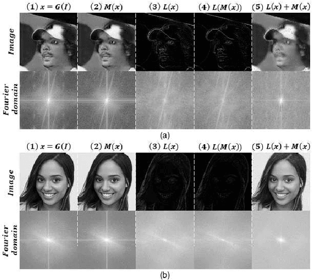 Figure 4 for Preliminary Forensics Analysis of DeepFake Images