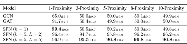 Figure 2 for Shortest Path Networks for Graph Property Prediction