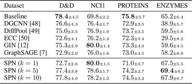 Figure 4 for Shortest Path Networks for Graph Property Prediction