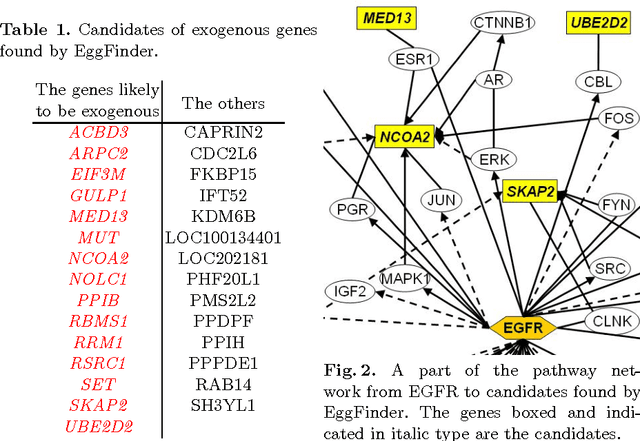 Figure 2 for Finding Exogenous Variables in Data with Many More Variables than Observations