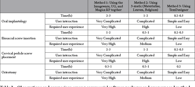 Figure 4 for A semi-automatic computer-aided method for surgical template design