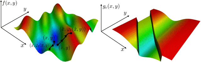 Figure 2 for A Second-order Equilibrium in Nonconvex-Nonconcave Min-max Optimization: Existence and Algorithm