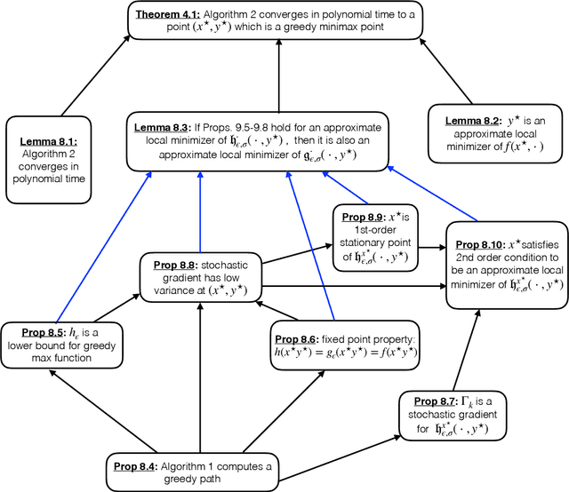 Figure 3 for A Second-order Equilibrium in Nonconvex-Nonconcave Min-max Optimization: Existence and Algorithm