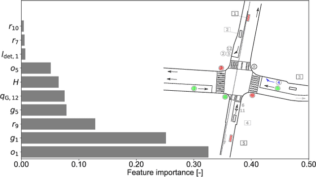 Figure 3 for Time-to-Green predictions for fully-actuated signal control systems with supervised learning
