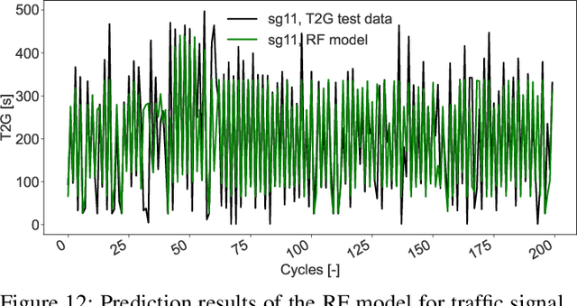 Figure 4 for Time-to-Green predictions for fully-actuated signal control systems with supervised learning