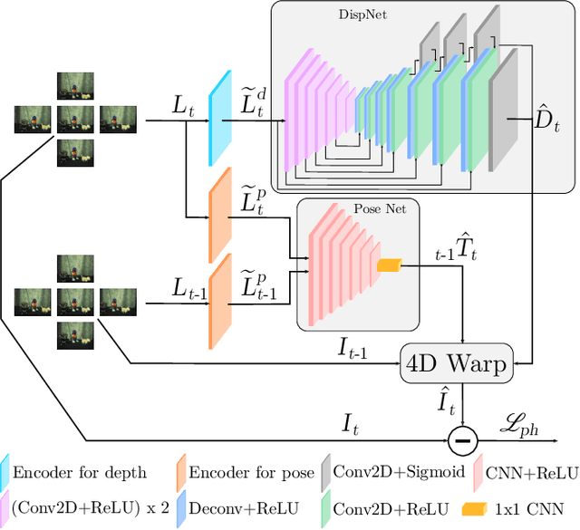 Figure 2 for Unsupervised Learning of Depth Estimation and Visual Odometry for Sparse Light Field Cameras