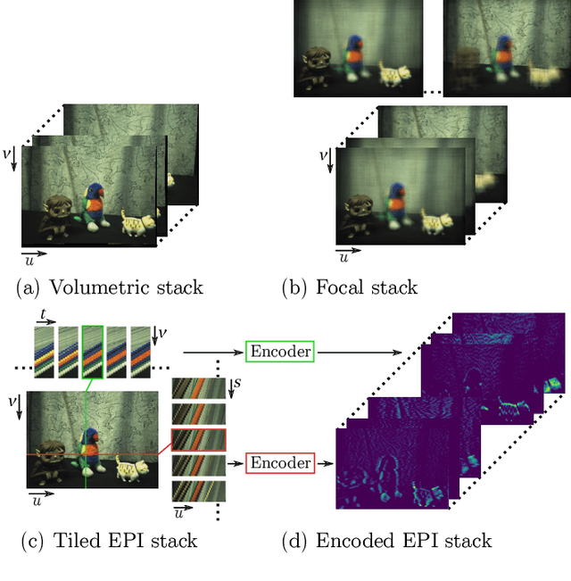 Figure 3 for Unsupervised Learning of Depth Estimation and Visual Odometry for Sparse Light Field Cameras
