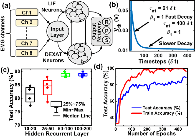 Figure 2 for Low Power Neuromorphic EMG Gesture Classification