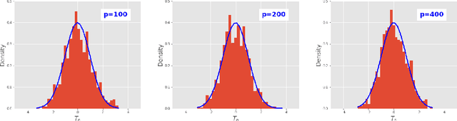 Figure 2 for Provable More Data Hurt in High Dimensional Least Squares Estimator
